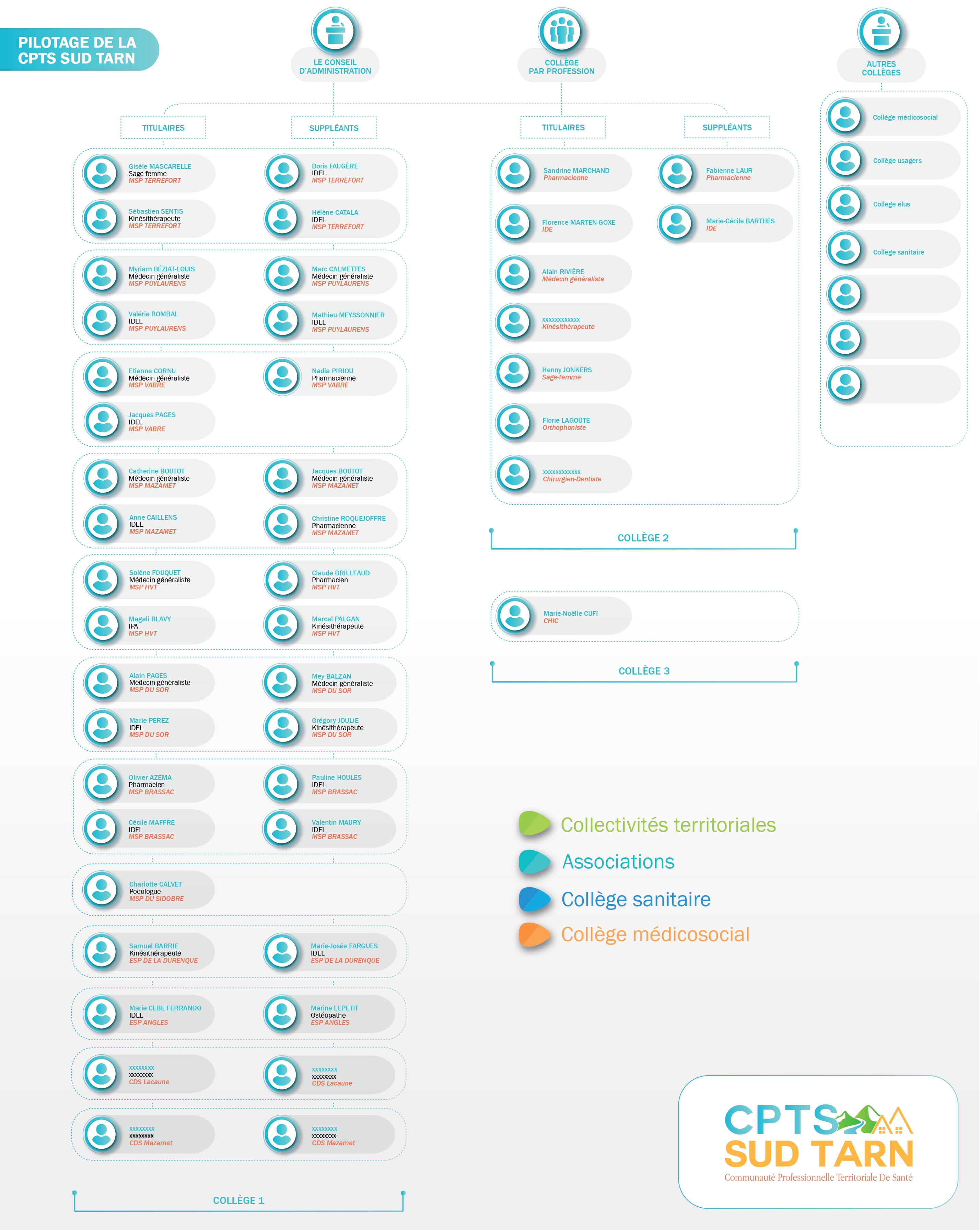 Organigramme CPTS